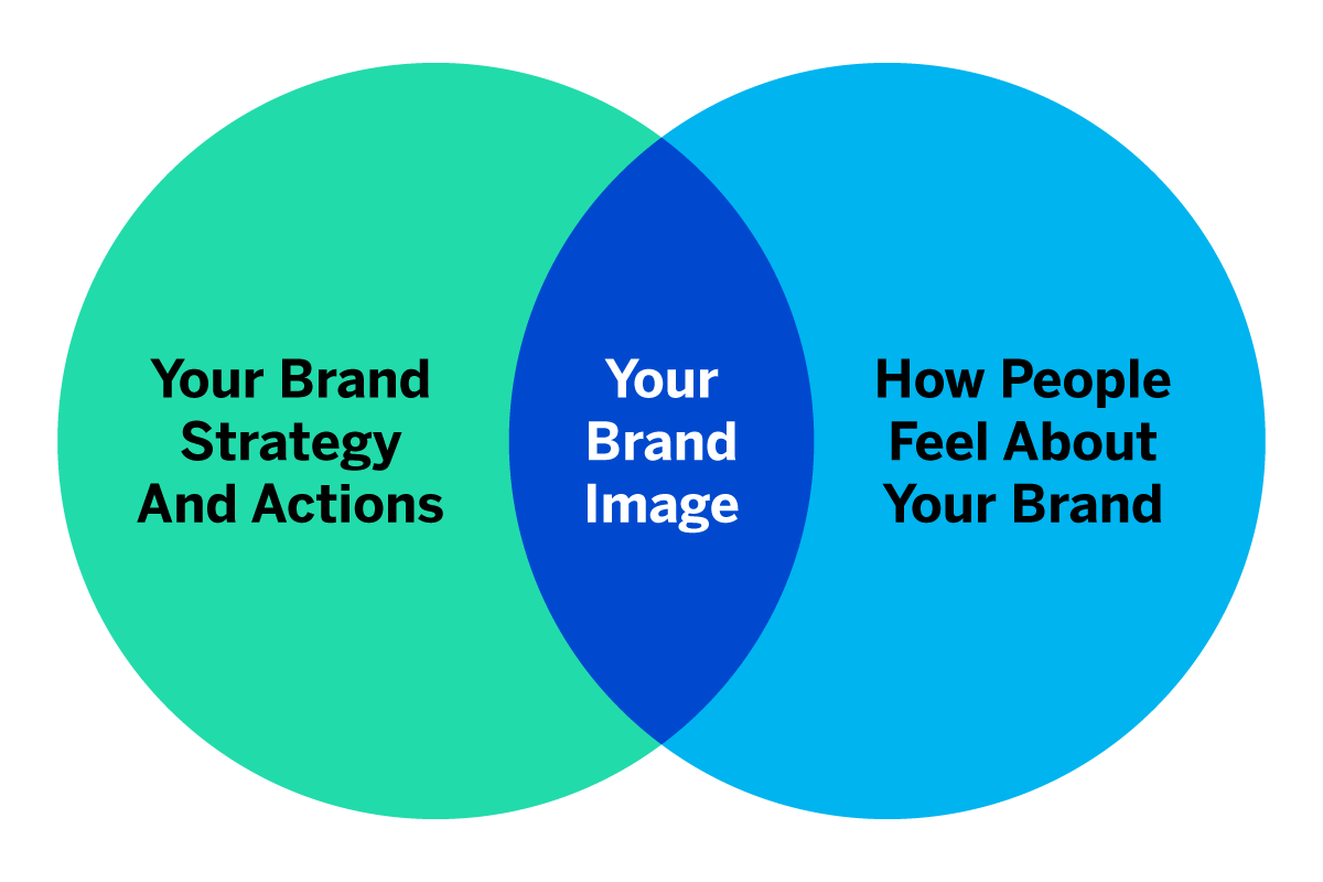 A Venn diagram explaining brand image