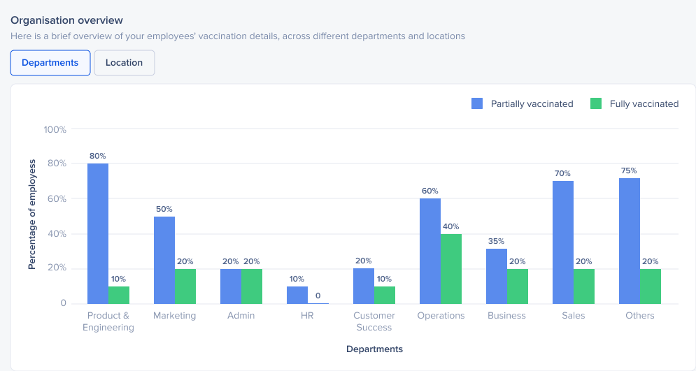 A look at the data sense dashboard: Vaccination details across departments & locations