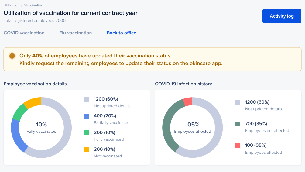 A look at the data sense dashboard: Vaccination details & COVID infection history