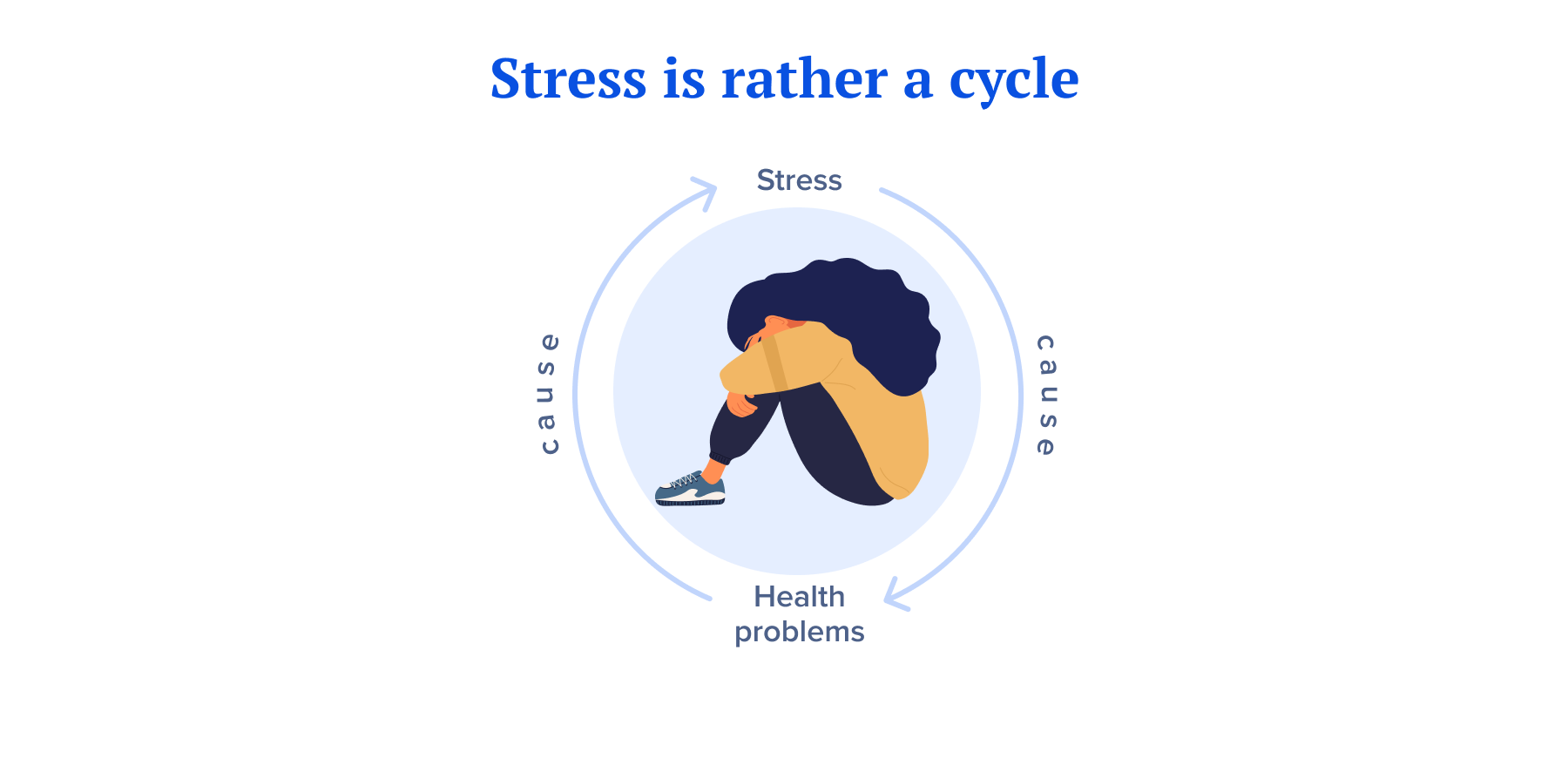 Stress as  a cycle