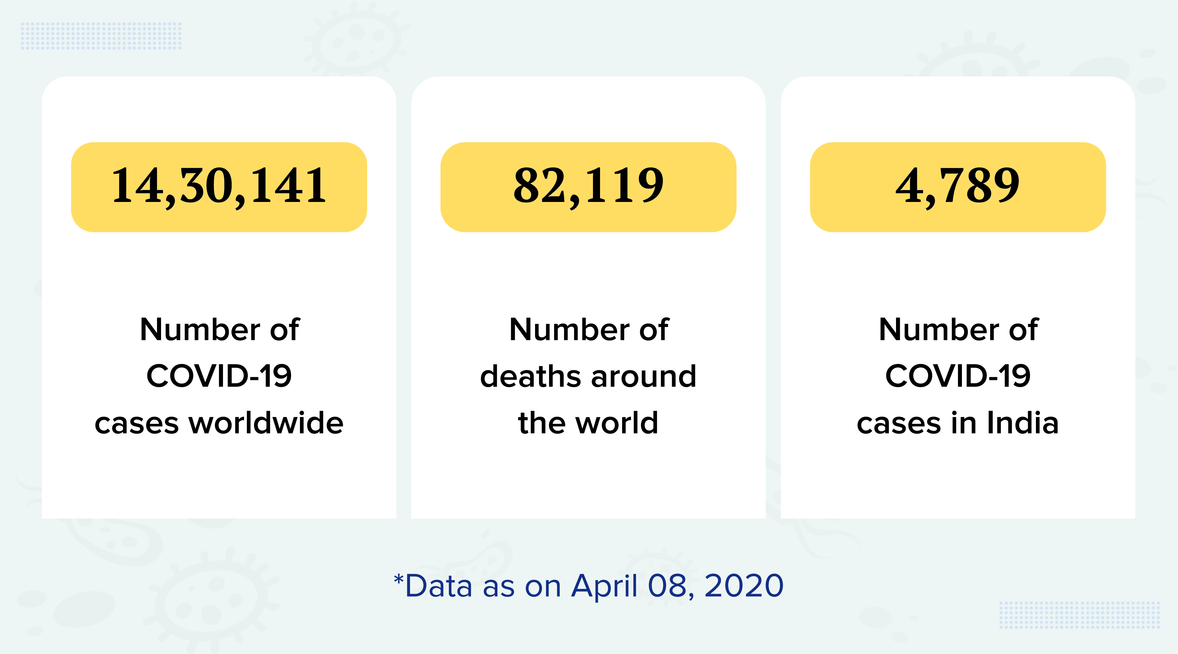 stats on covid 19 cases around the world