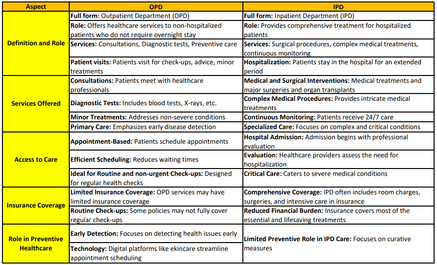 Differentiation table for OPD and IPD